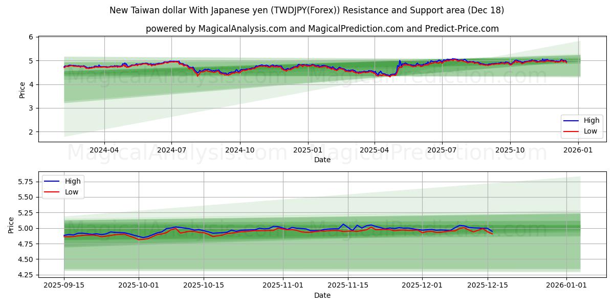  New Taiwan dollar With Japanese yen (TWDJPY(Forex)) Support and Resistance area (17 Dec) 