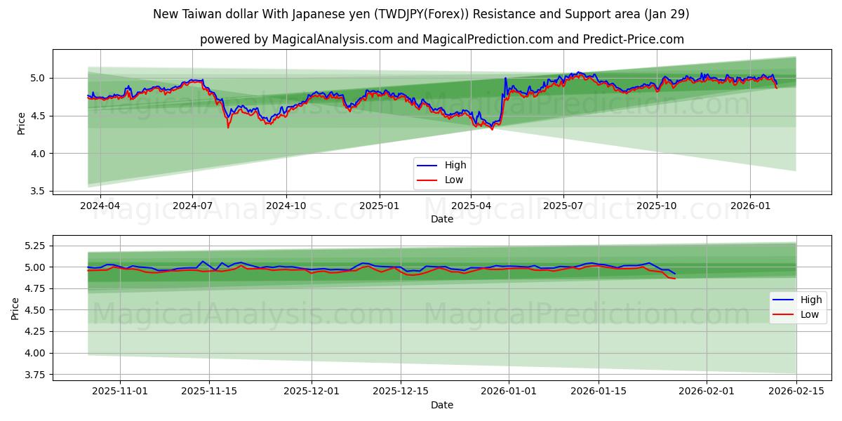  New Taiwan dollar With Japanese yen (TWDJPY(Forex)) Support and Resistance area (28 Jan) 