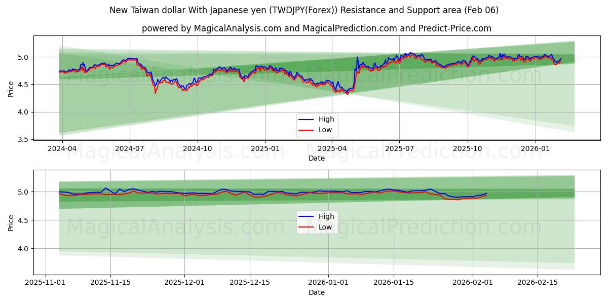  Nouveau dollar taïwanais avec yen japonais (TWDJPY(Forex)) Support and Resistance area (05 Feb) 