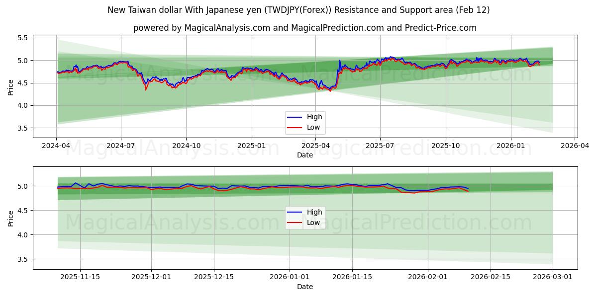  New Taiwan dollar With Japanese yen (TWDJPY(Forex)) Support and Resistance area (11 Feb) 