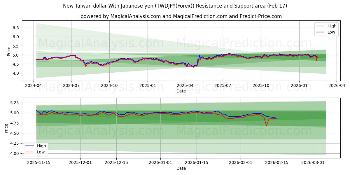  New Taiwan dollar With Japanese yen (TWDJPY(Forex)) Support and Resistance area (16 Feb) 