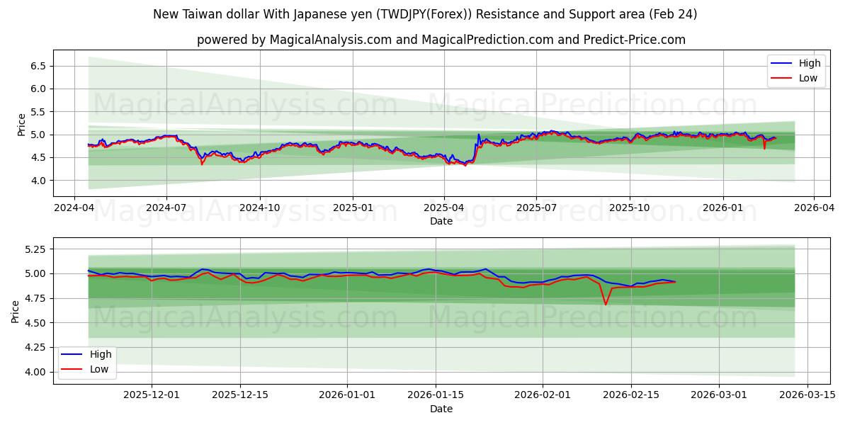  New Taiwan dollar With Japanese yen (TWDJPY(Forex)) Support and Resistance area (23 Feb) 