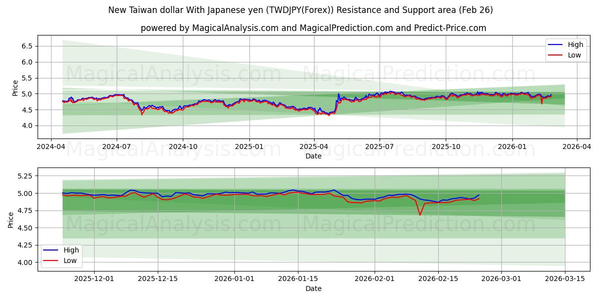  Nouveau dollar taïwanais avec yen japonais (TWDJPY(Forex)) Support and Resistance area (25 Feb) 