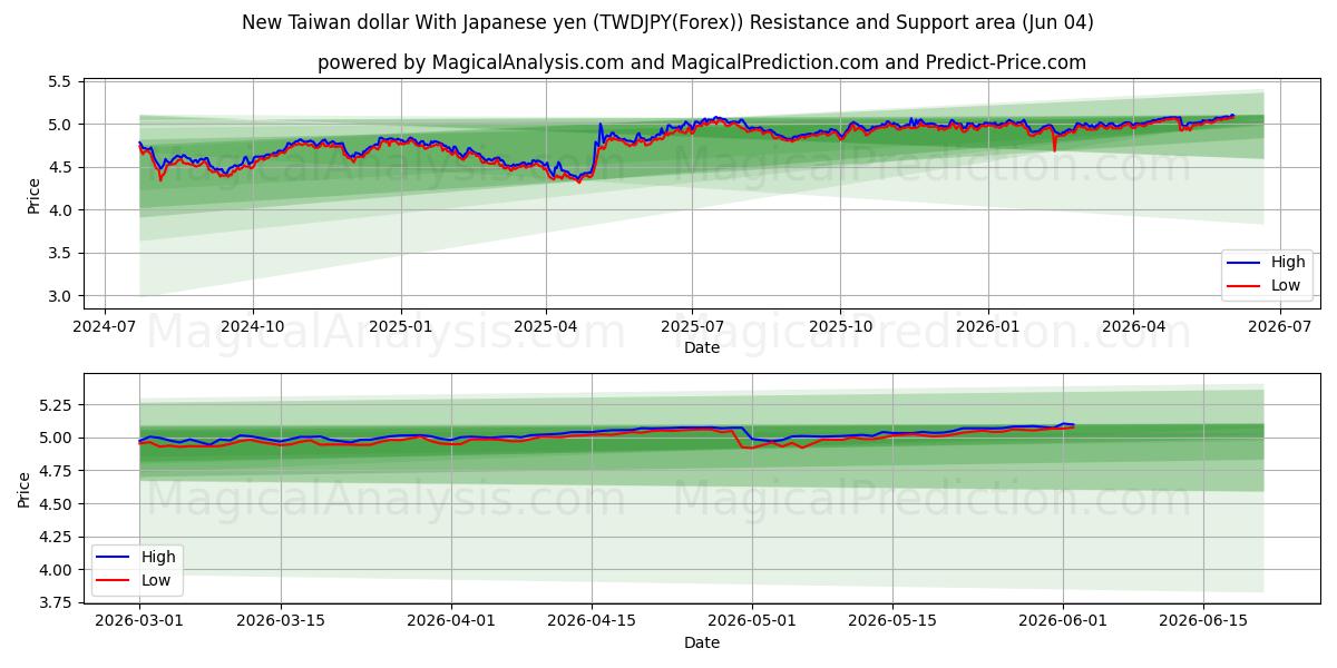  New Taiwan dollar With Japanese yen (TWDJPY(Forex)) Support and Resistance area (03 Jun) 
