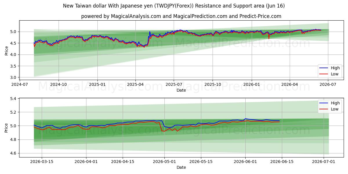  Yeni Tayvan Doları Japon Yeni ile (TWDJPY(Forex)) Support and Resistance area (15 Jun) 