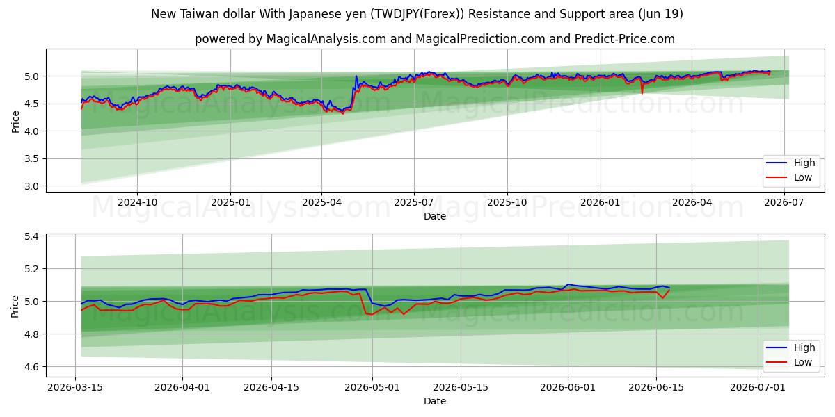  Nouveau dollar taïwanais avec yen japonais (TWDJPY(Forex)) Support and Resistance area (18 Jun) 