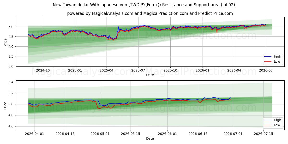  신대만 달러 일본 엔화 (TWDJPY(Forex)) Support and Resistance area (01 Jul) 