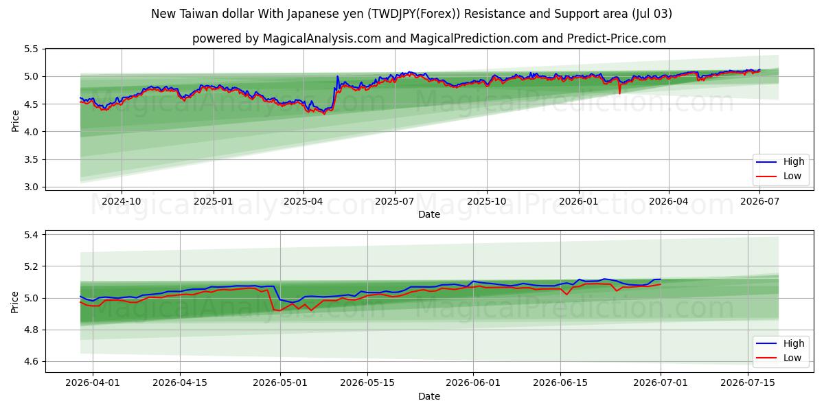  New Taiwan dollar With Japanese yen (TWDJPY(Forex)) Support and Resistance area (02 Jul) 
