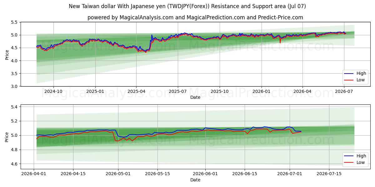  Yeni Tayvan Doları Japon Yeni ile (TWDJPY(Forex)) Support and Resistance area (06 Jul) 