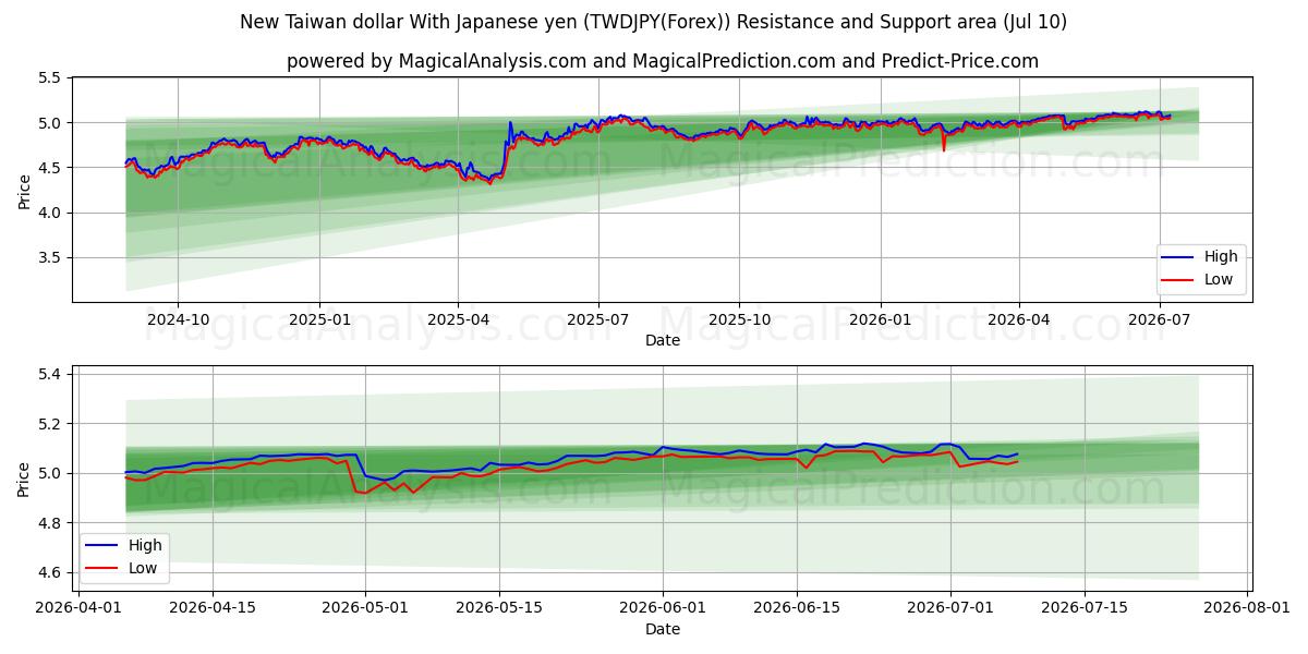  Nuevo dólar taiwanés con yen japonés (TWDJPY(Forex)) Support and Resistance area (09 Jul) 