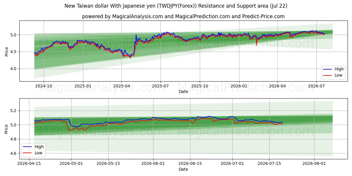  신대만 달러 일본 엔화 (TWDJPY(Forex)) Support and Resistance area (21 Jul) 