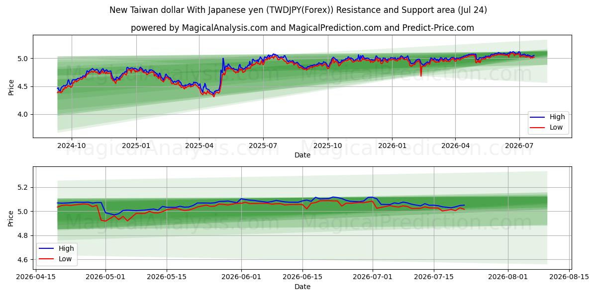  New Taiwan dollar With Japanese yen (TWDJPY(Forex)) Support and Resistance area (23 Jul) 