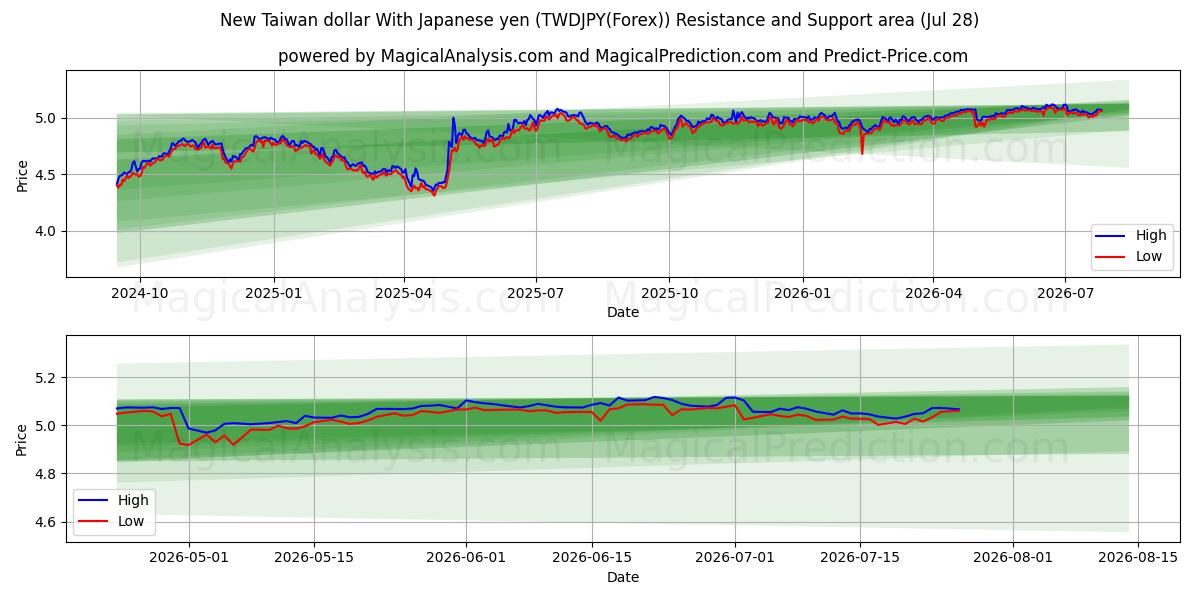  Yeni Tayvan Doları Japon Yeni ile (TWDJPY(Forex)) Support and Resistance area (27 Jul) 