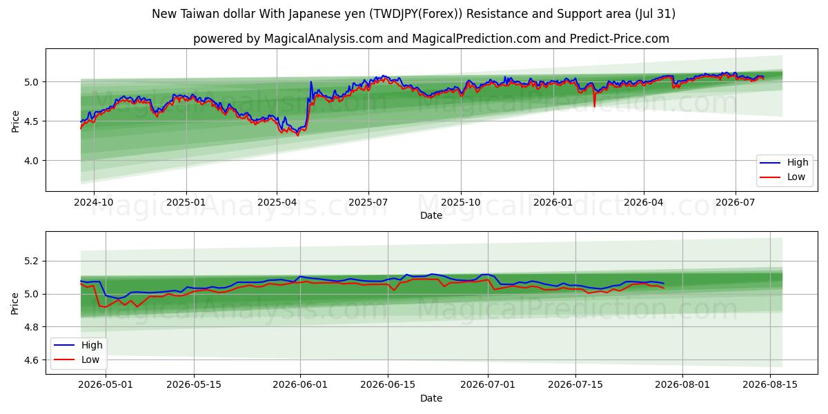  Nuevo dólar taiwanés con yen japonés (TWDJPY(Forex)) Support and Resistance area (30 Jul) 
