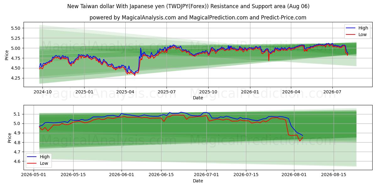  New Taiwan dollar With Japanese yen (TWDJPY(Forex)) Support and Resistance area (04 Aug) 