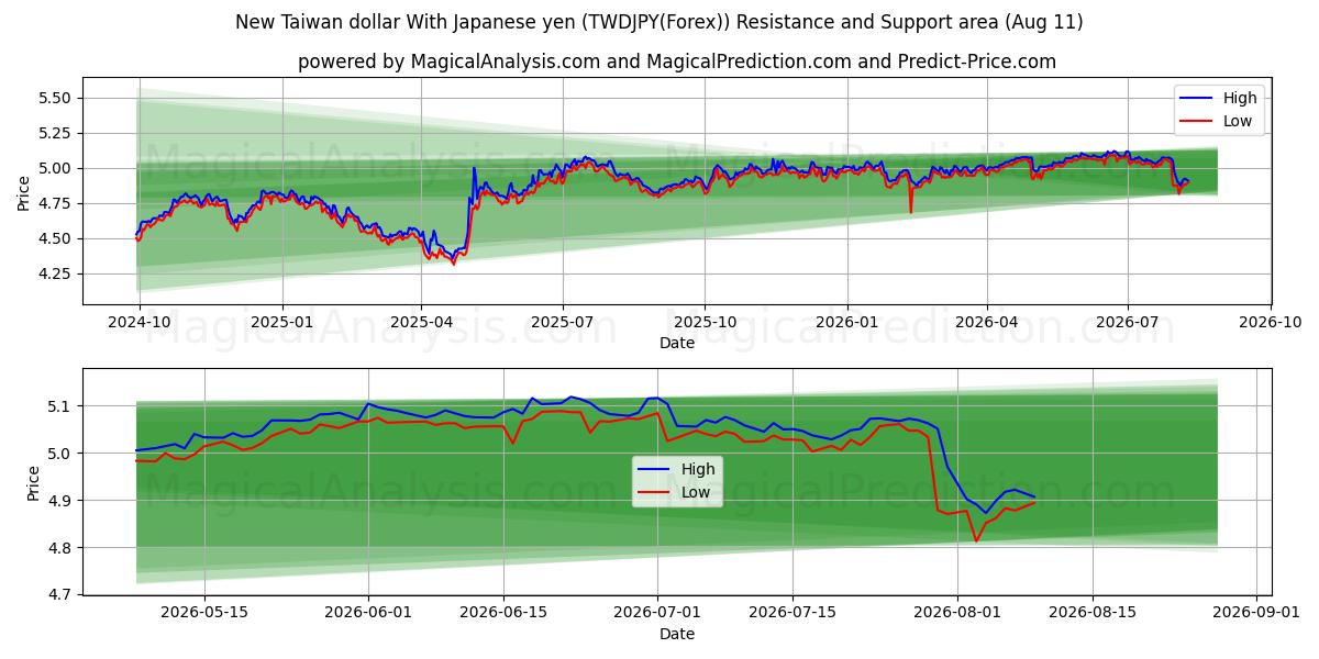  Neuer Taiwan-Dollar mit japanischem Yen (TWDJPY(Forex)) Support and Resistance area (10 Aug) 