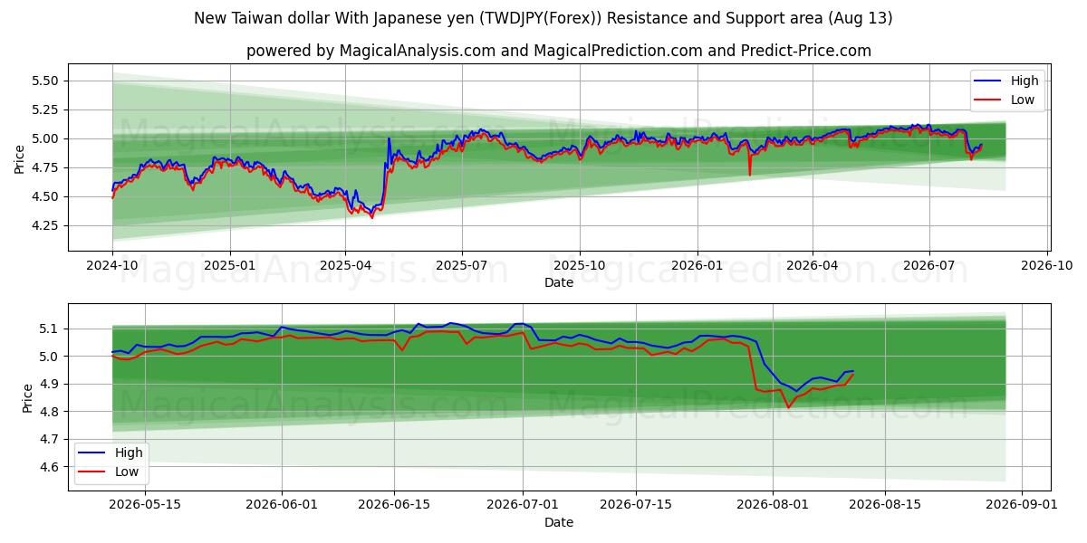  Neuer Taiwan-Dollar mit japanischem Yen (TWDJPY(Forex)) Support and Resistance area (12 Aug) 