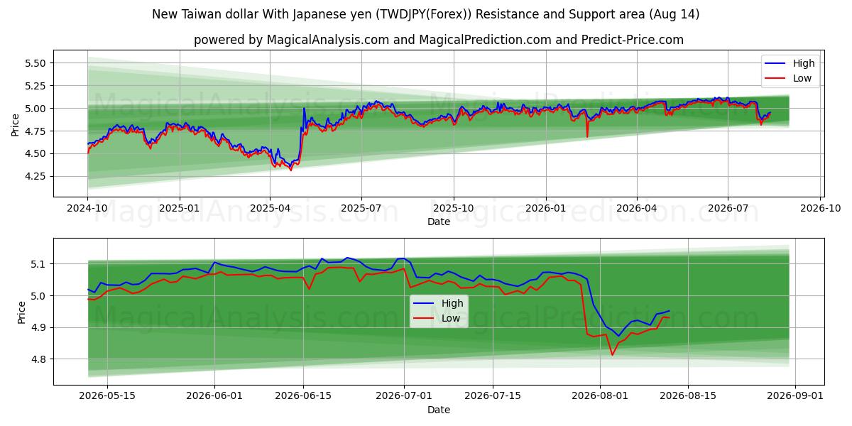  Nieuwe Taiwanese dollar met Japanse yen (TWDJPY(Forex)) Support and Resistance area (13 Aug) 
