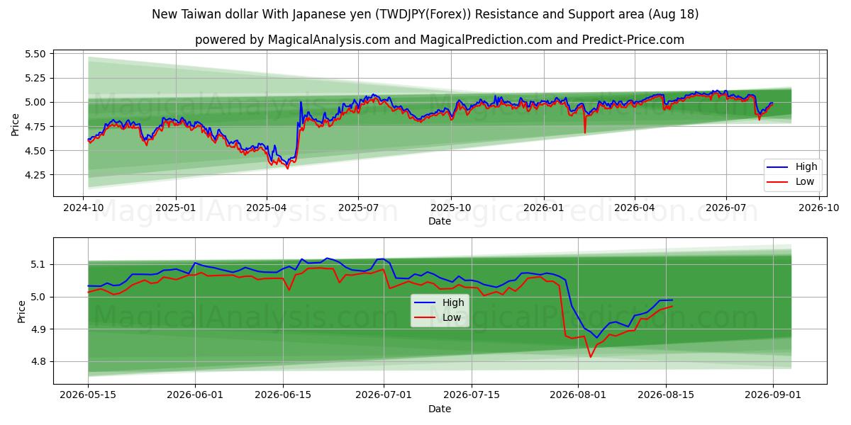  Yeni Tayvan Doları Japon Yeni ile (TWDJPY(Forex)) Support and Resistance area (17 Aug) 