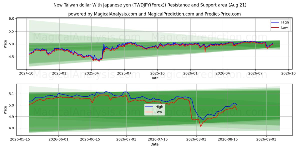 ニュー台湾ドルと日本円 (TWDJPY(Forex)) Support and Resistance area (20 Aug) 