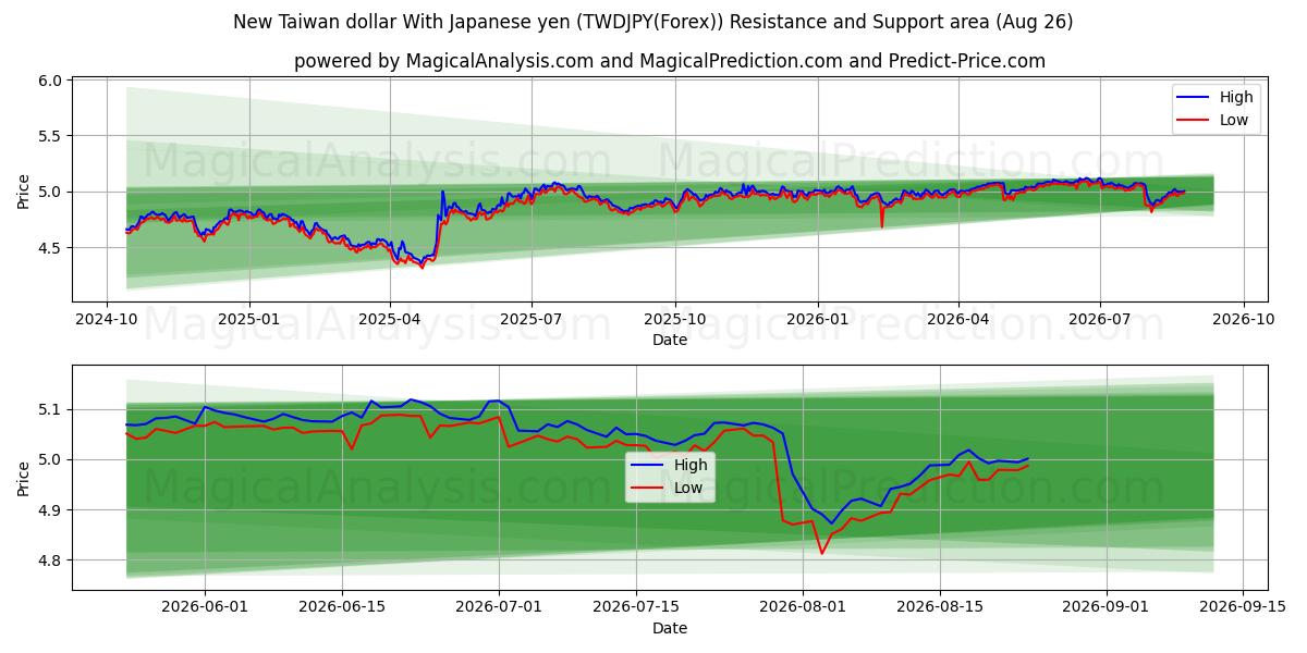  New Taiwan dollar With Japanese yen (TWDJPY(Forex)) Support and Resistance area (24 Aug) 