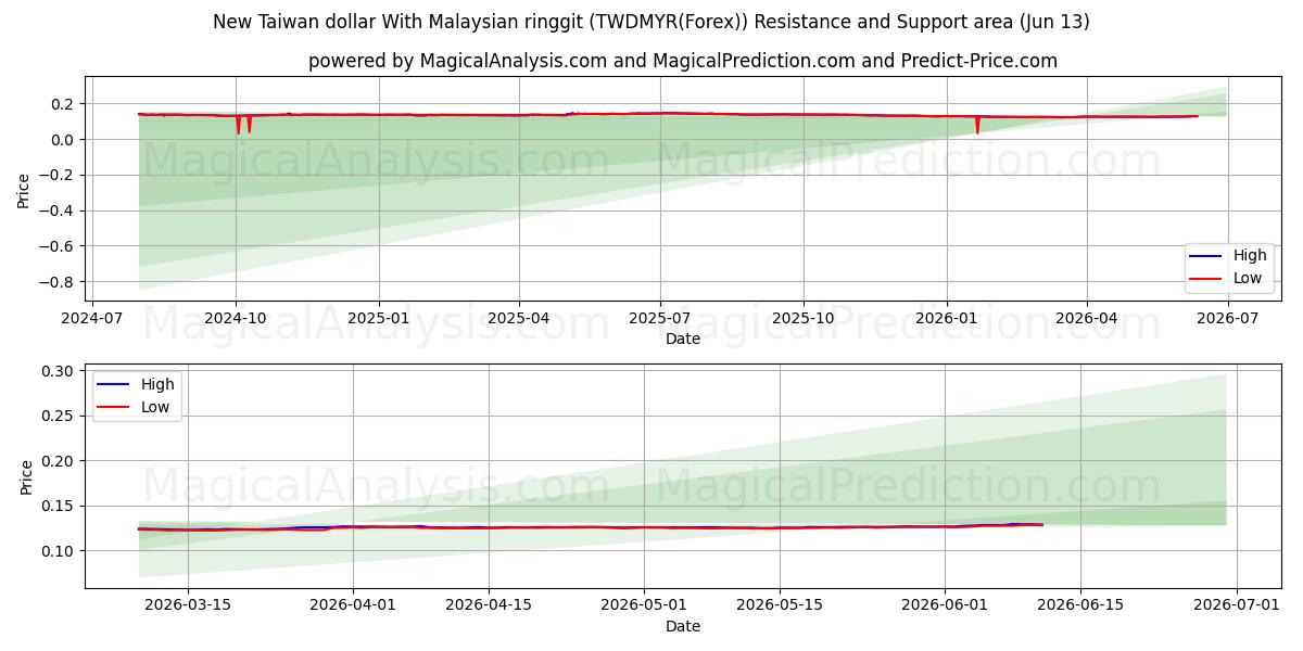  Nieuwe Taiwanese dollar met Maleisische ringgit (TWDMYR(Forex)) Support and Resistance area (02 Jun) 