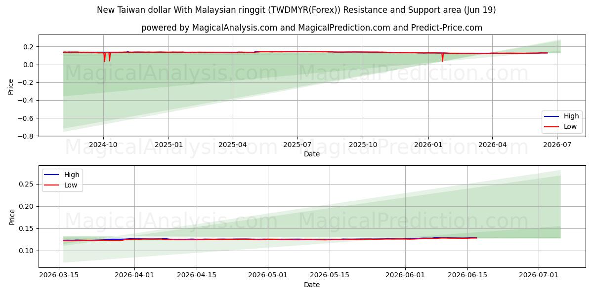  دولار تايواني جديد مع الرينغيت الماليزي (TWDMYR(Forex)) Support and Resistance area (18 Jun) 
