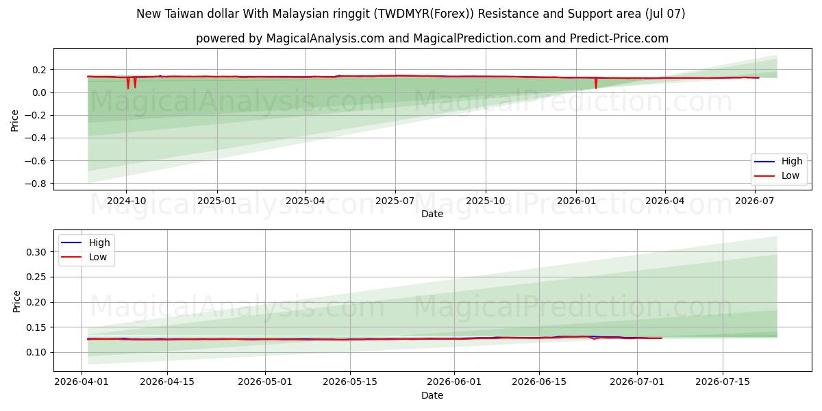  New Taiwan dollar With Malaysian ringgit (TWDMYR(Forex)) Support and Resistance area (06 Jul) 