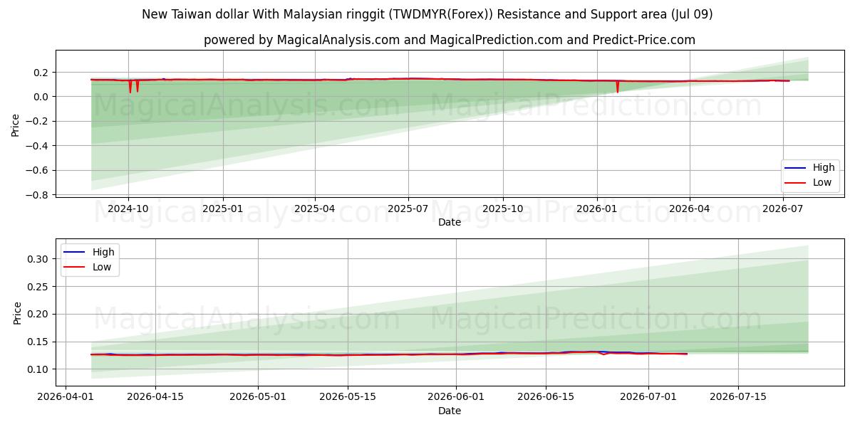  Yeni Tayvan Doları Malezya ringgiti ile (TWDMYR(Forex)) Support and Resistance area (08 Jul) 