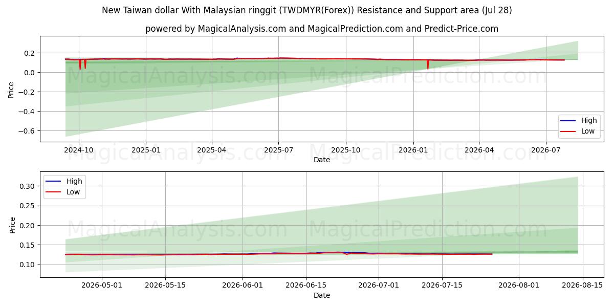  دلار جدید تایوان با رینگیت مالزی (TWDMYR(Forex)) Support and Resistance area (27 Jul) 