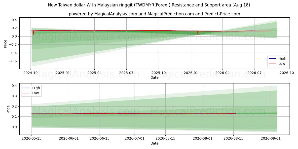  New Taiwan dollar With Malaysian ringgit (TWDMYR(Forex)) Support and Resistance area (17 Aug) 