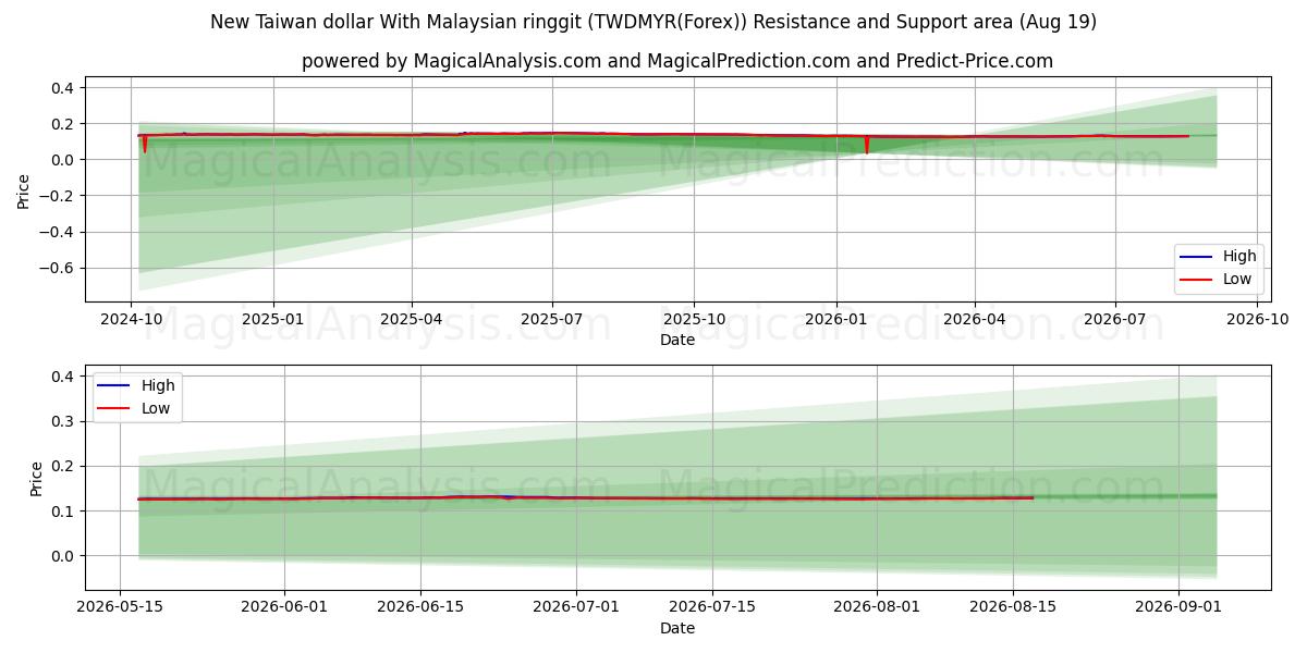  Ny Taiwan dollar med malaysisk ringgit (TWDMYR(Forex)) Support and Resistance area (18 Aug) 