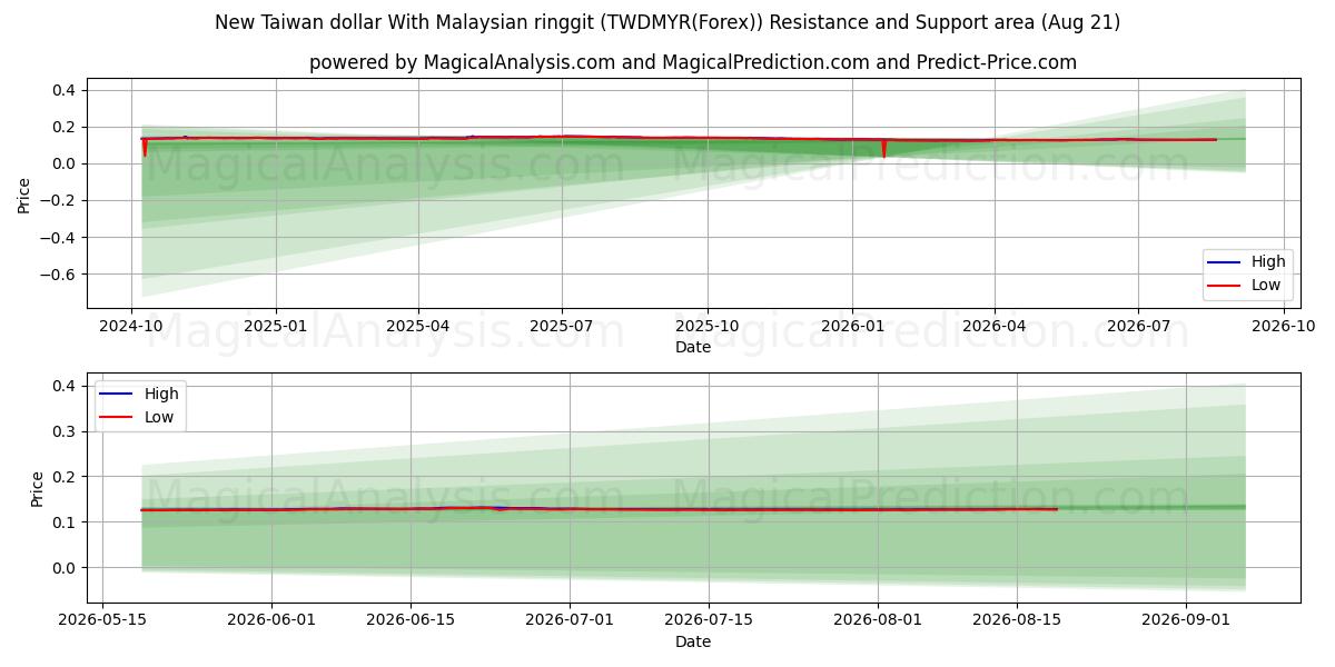  Uusi Taiwanin dollari Malesian ringgiteillä (TWDMYR(Forex)) Support and Resistance area (20 Aug) 