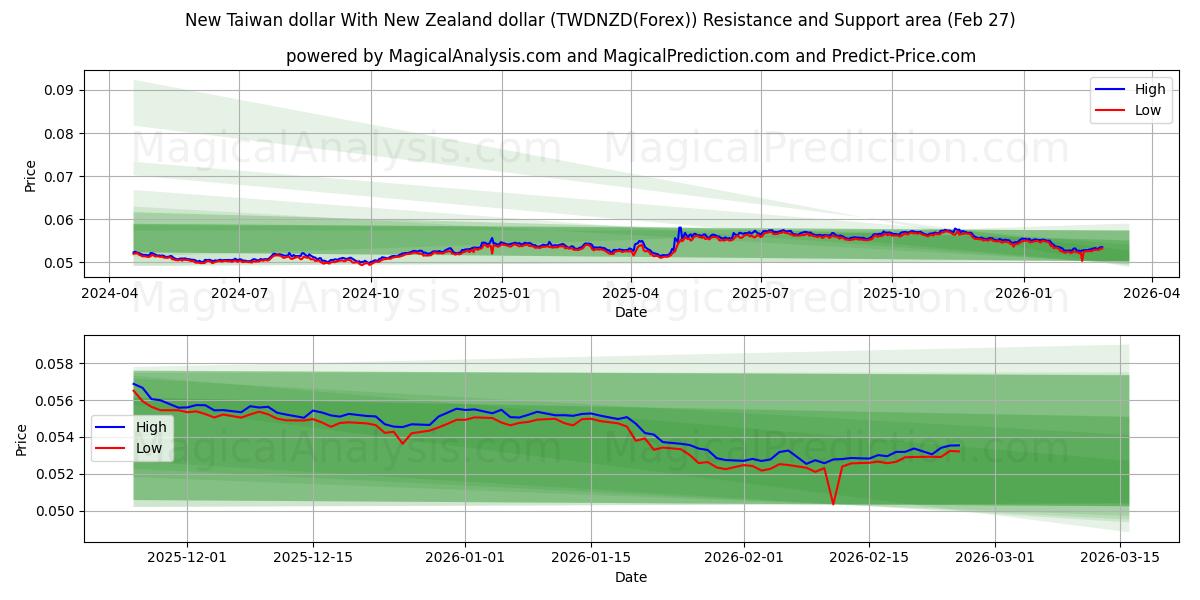  دلار تایوان جدید با دلار نیوزلند (TWDNZD(Forex)) Support and Resistance area (26 Feb) 
