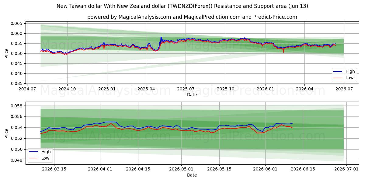  Nieuwe Taiwanese dollar Met Nieuw-Zeelandse dollar (TWDNZD(Forex)) Support and Resistance area (12 Jun) 