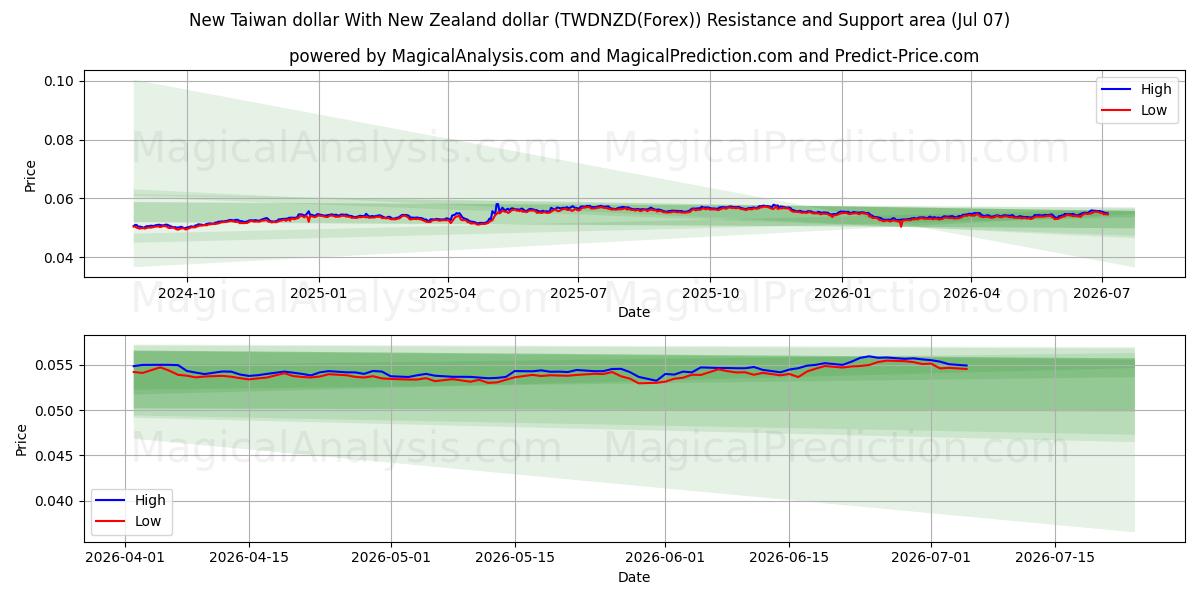  Uusi Taiwanin dollari Uuden-Seelannin dollarin kanssa (TWDNZD(Forex)) Support and Resistance area (06 Jul) 