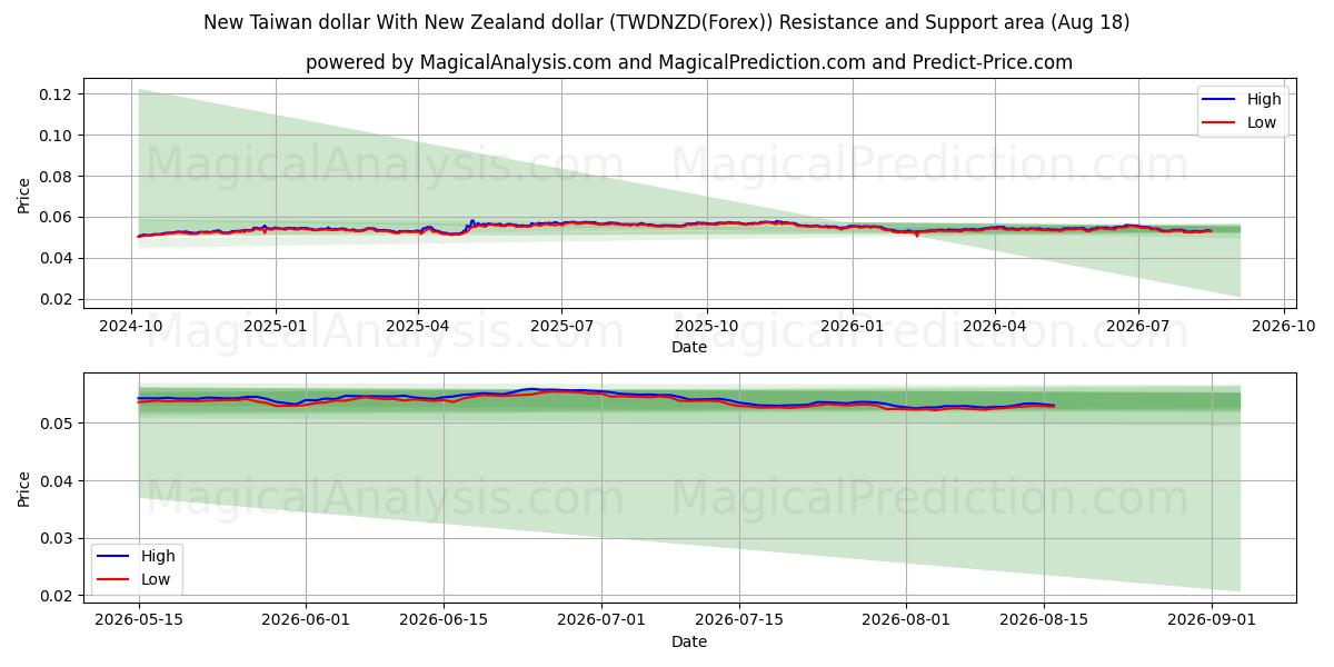  Nouveau dollar de Taiwan Avec dollar néo-zélandais (TWDNZD(Forex)) Support and Resistance area (17 Aug) 