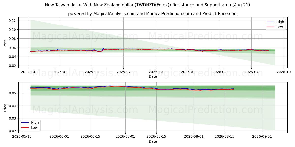  Ny Taiwan dollar Med New Zealand dollar (TWDNZD(Forex)) Support and Resistance area (20 Aug) 