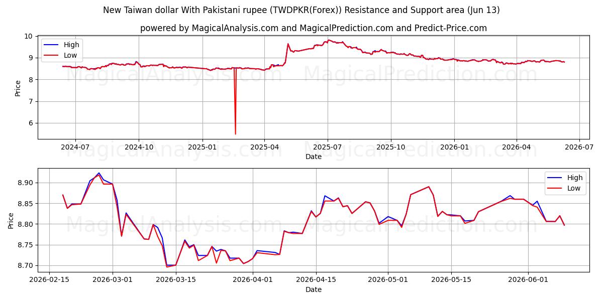  Ny Taiwan-dollar med pakistansk rupi (TWDPKR(Forex)) Support and Resistance area (02 Jun) 