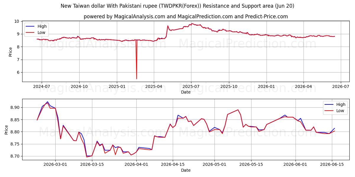  New Taiwan dollar With Pakistani rupee (TWDPKR(Forex)) Support and Resistance area (19 Jun) 
