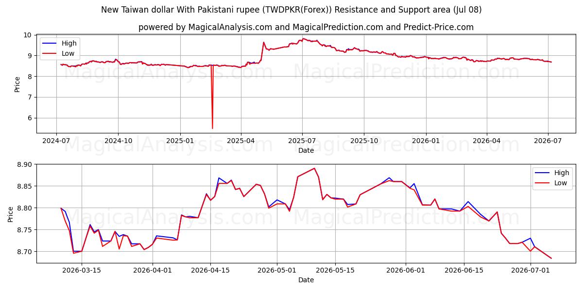  Nuevo dólar taiwanés con rupia paquistaní (TWDPKR(Forex)) Support and Resistance area (07 Jul) 