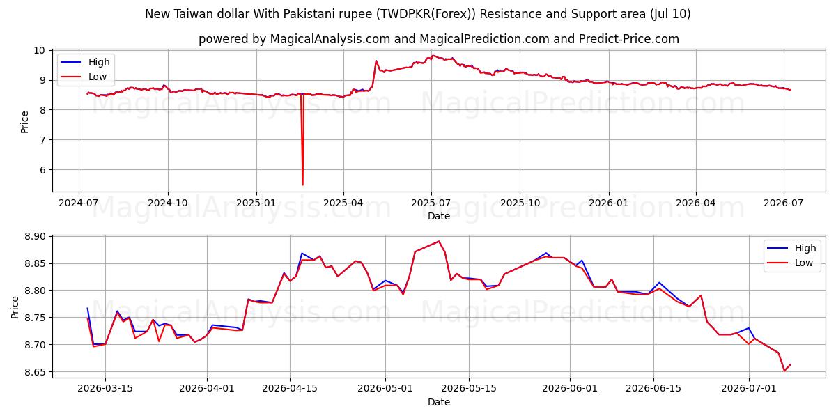  Nieuwe Taiwanese dollar met Pakistaanse roepie (TWDPKR(Forex)) Support and Resistance area (09 Jul) 