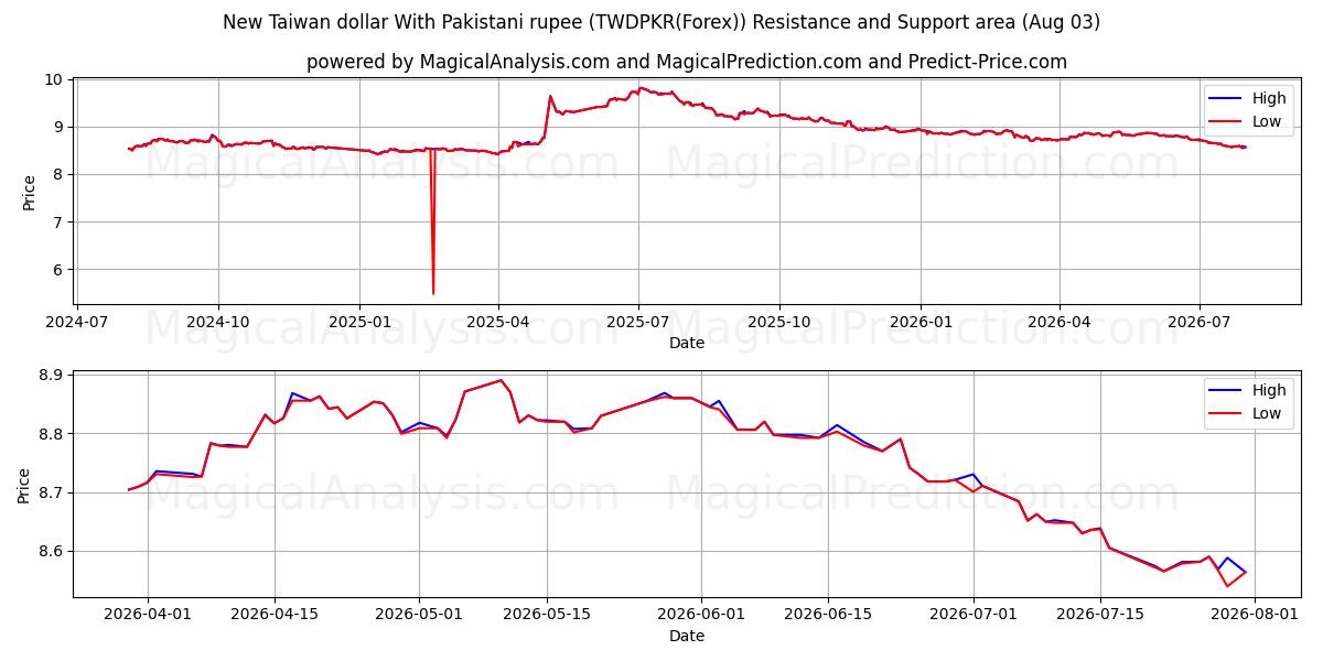 Nouveau dollar taïwanais Avec roupie pakistanaise (TWDPKR(Forex)) Support and Resistance area (02 Aug) 