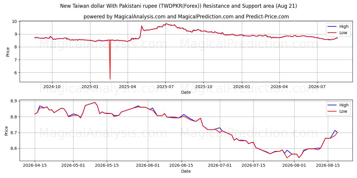 Ny Taiwan-dollar med pakistansk rupi (TWDPKR(Forex)) Support and Resistance area (20 Aug) 