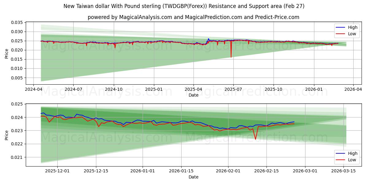  دلار جدید تایوان با پوند استرلینگ (TWDGBP(Forex)) Support and Resistance area (26 Feb) 