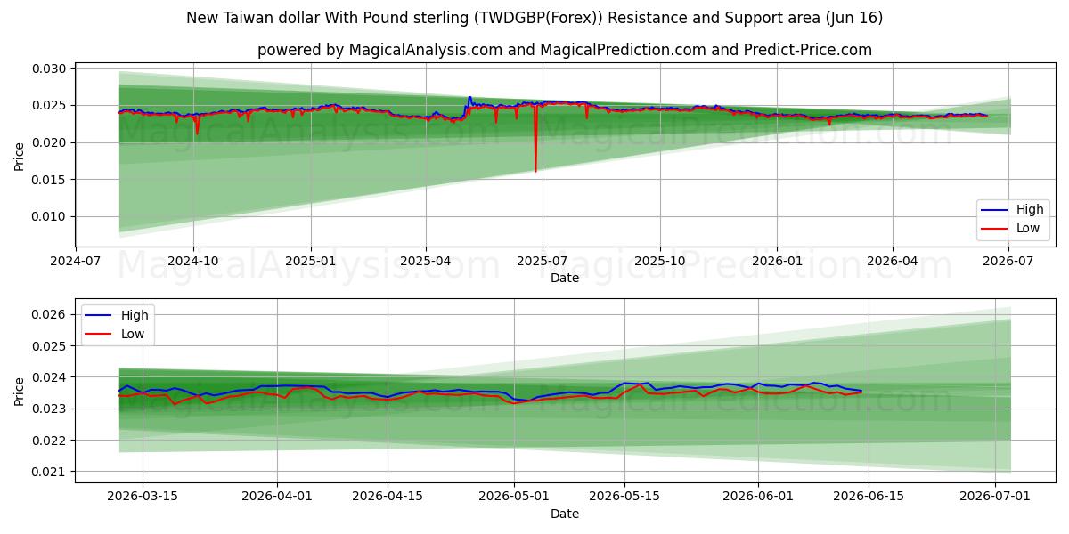  New Taiwan dollar With Pound sterling (TWDGBP(Forex)) Support and Resistance area (03 Jun) 