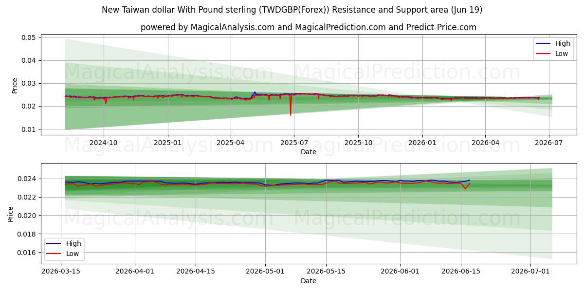  Neuer Taiwan-Dollar mit Pfund Sterling (TWDGBP(Forex)) Support and Resistance area (18 Jun) 