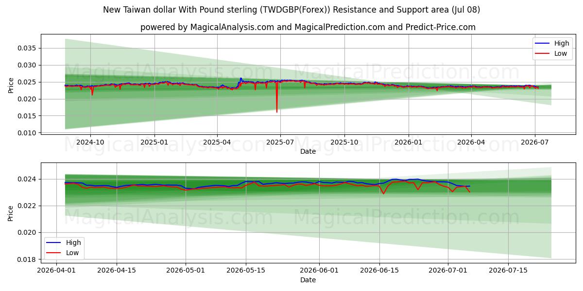 New Taiwan dollar With Pound sterling (TWDGBP(Forex)) Support and Resistance area (06 Jul) 