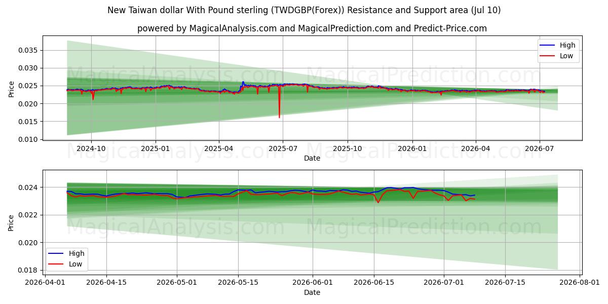  الدولار التايواني الجديد مقابل الجنيه الاسترليني (TWDGBP(Forex)) Support and Resistance area (09 Jul) 