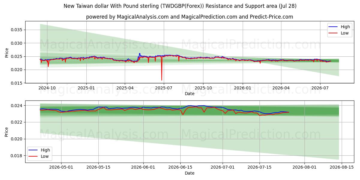  New Taiwan dollar With Pound sterling (TWDGBP(Forex)) Support and Resistance area (27 Jul) 